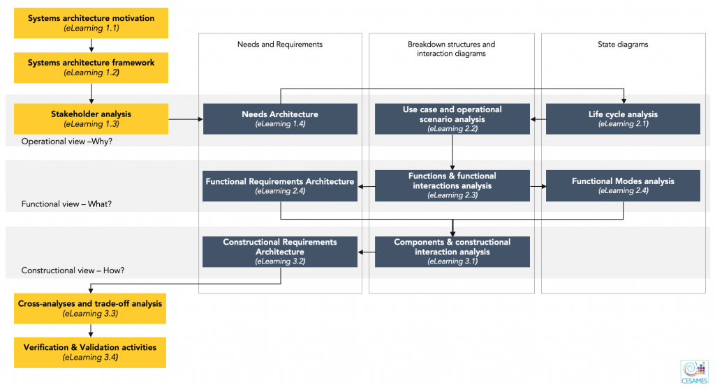 formation Model-Based Systems Engineering (MBSE) Modules d’e-learning formation MBSE