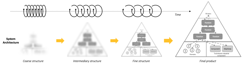 iterative process