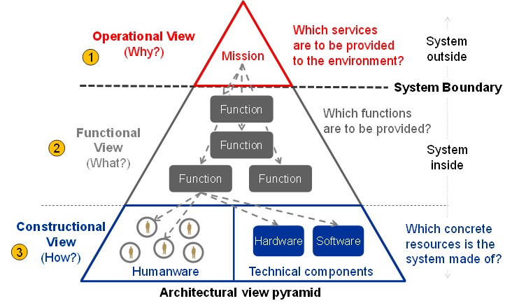 CESAM framework CESAM framework