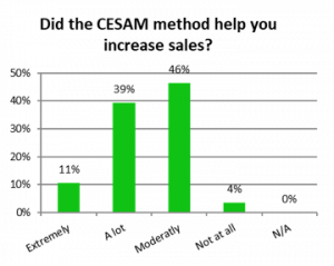CESAM methods benefits 1 Case study: Solution Architects Coaching