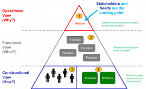 CESAM systems architecture framework Case study: Solution Architects Coaching