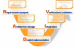 Milestone deployment of systems engineering